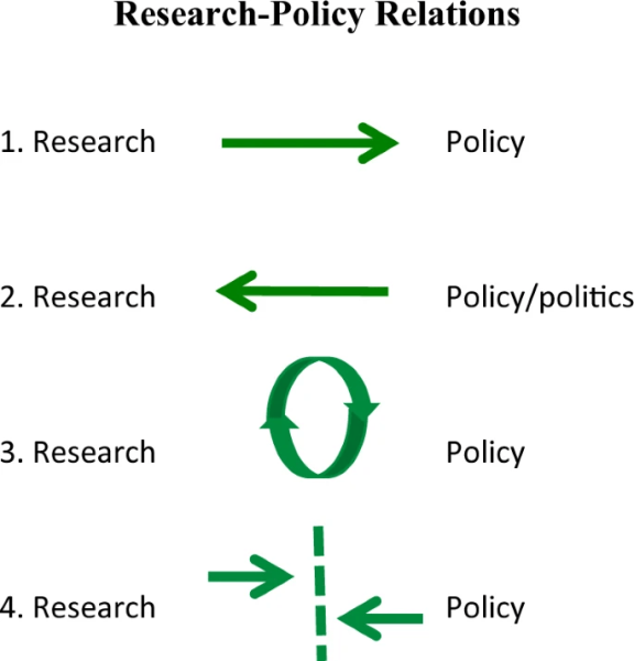 Research-policy relations